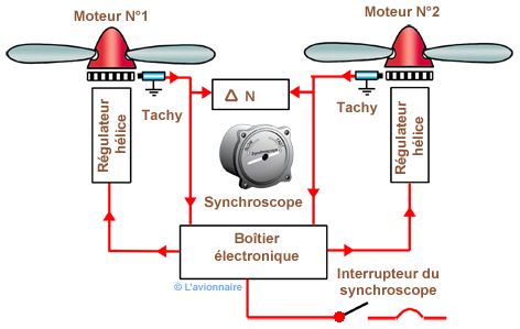 Synchroscope