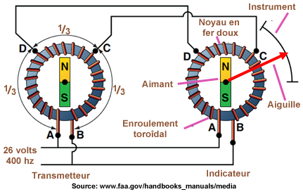 Trans Magnesyn