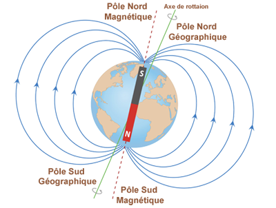 Champ magnetique Terrestre