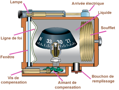 Compas magnétique Descriptif