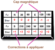 Compas courbe de déviation