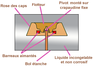 Compas magnétique Schema