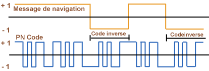 GPS code modulo 2