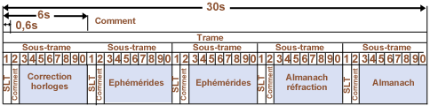 GPS code frames