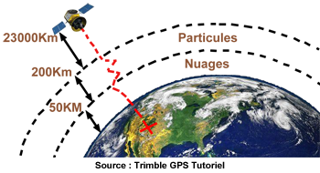 GPS erreurs particules