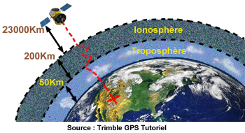 GPS erreurs troposphere