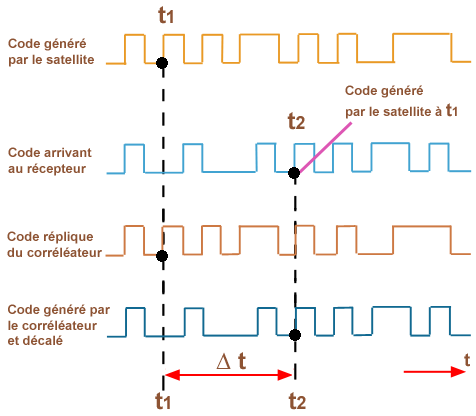 GPSMesure Temps