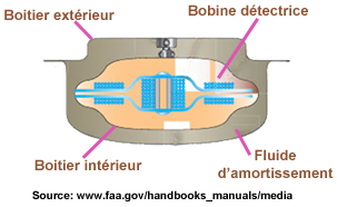 Gyro coupe Vanne de flux