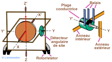 Gyro détecteur angulaire