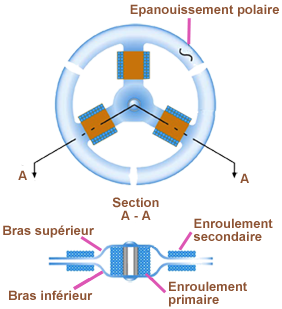 Gyro Detecteur