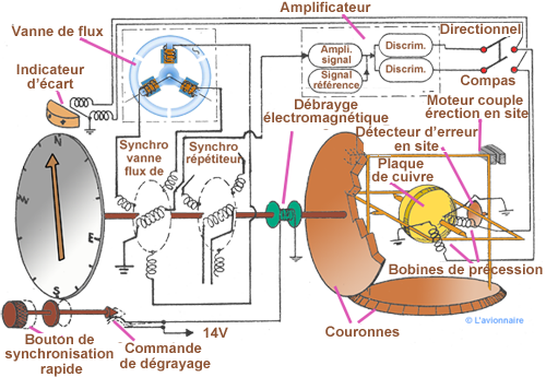 Gyro Magnetique schema