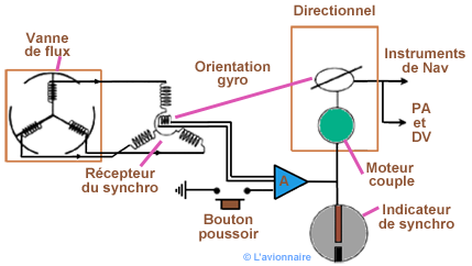 Gyro schema asservissement