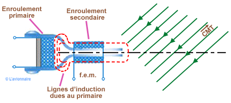 Gyro schema CMT