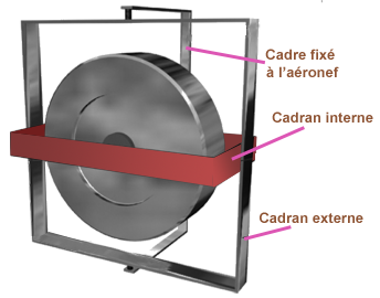 Gyroscope Cadre fixe