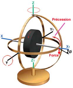 🔎 Gyroscope : définition et explications