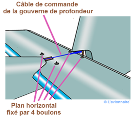 Empennage fixe Jodel