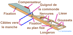 Gouverne Profondeur jodel