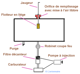 Jodel Circuit Carburant