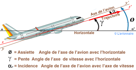 Angle Axe Avion