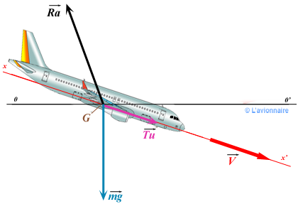 GTR Avion descente