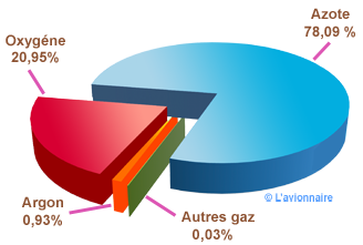 Atmosphere composition