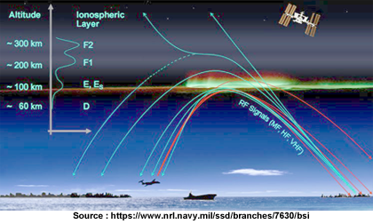 Atmosphere Ionosphere