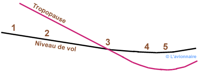 Atmosphere Trajectoire