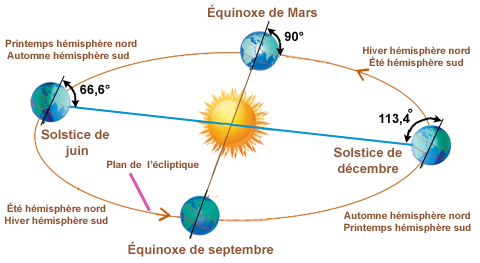 Circulation rotation terre