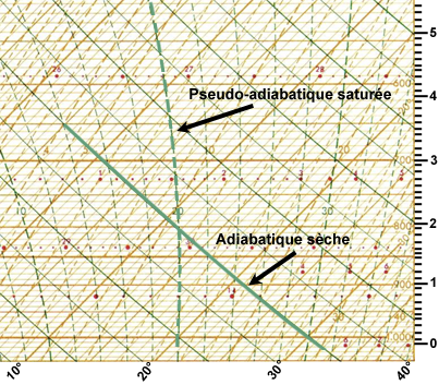 Emagramme adibatique