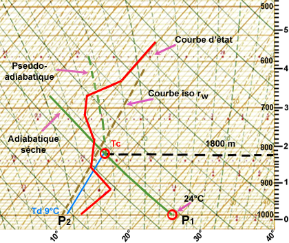 Emag base des cumulus