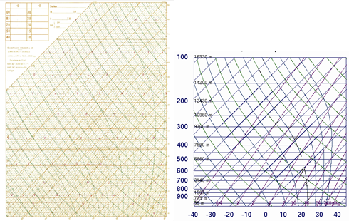 Différents Emagrammes