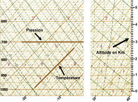 Emagramme Pression temperature