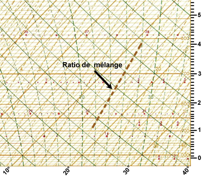 Emagramme ration mélange