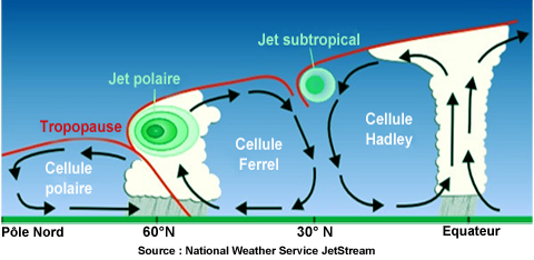 Jet Stream Position