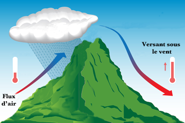 Nuage Soulevelent Orographique