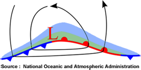 Perturbation developpement