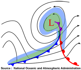 Perturbation occlus