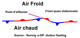 Perturbation point inflexion