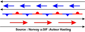 Perturbation stationnaire