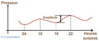 Pression amplitudet