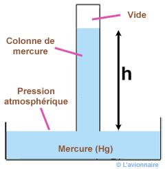 Pressioncolonne de mercure