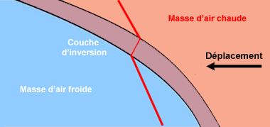 Temperature inversion frontale