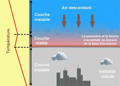 Temperature inversion subsidence