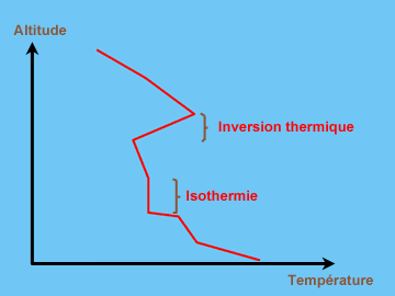Temperature inversion isothermique
