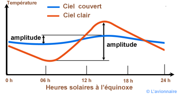 Temperature effet nuage