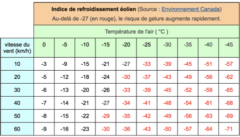 Temperature Ressentie