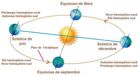 Temperature terre