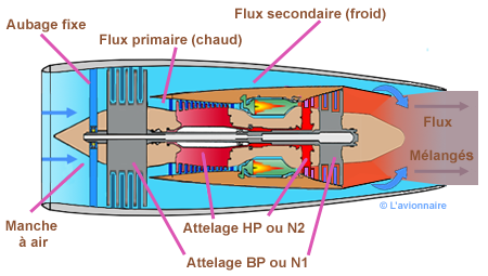 React Double Flux mélange double corps