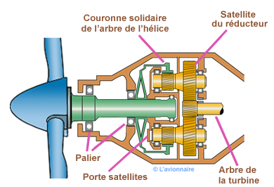 Reducteur coaxial