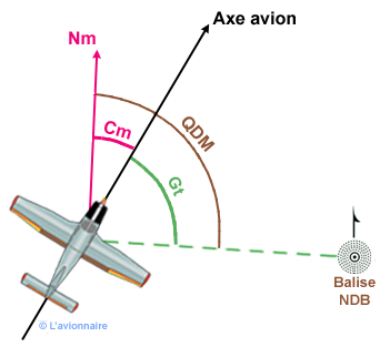  ADF Notion Gisement